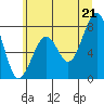 Markham tide chart for Saturday, June 21, 2025