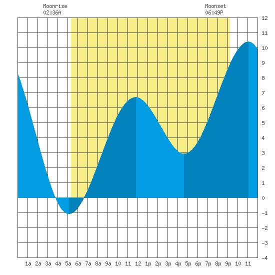 Markham tide chart for Sunday, June 22, 2025