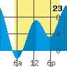 Markham tide chart for Monday, June 23, 2025