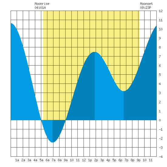 Markham tide chart for Tuesday, June 24, 2025