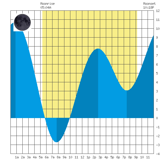 Markham tide chart for Wednesday, June 25, 2025