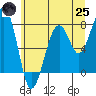Markham tide chart for Wednesday, June 25, 2025