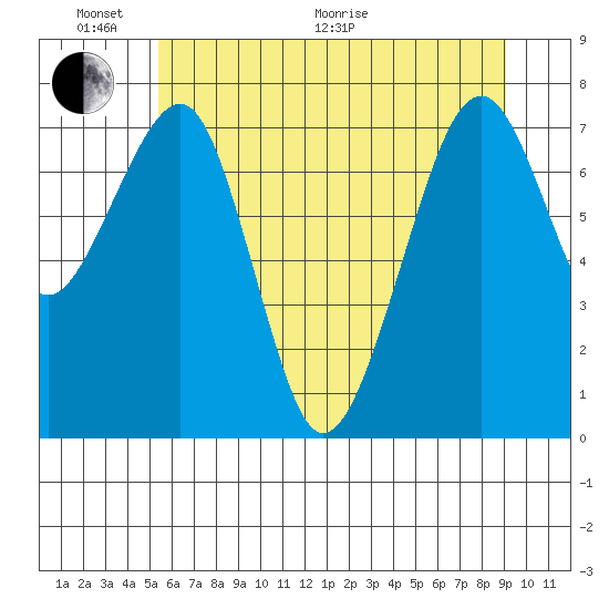Markham tide chart for Monday, June 2, 2025