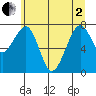 Markham tide chart for Monday, June 2, 2025