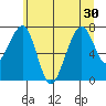 Markham tide chart for Monday, June 30, 2025