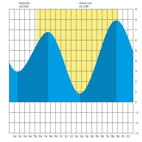 Markham tide chart for Tuesday, June 3, 2025