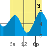 Markham tide chart for Tuesday, June 3, 2025