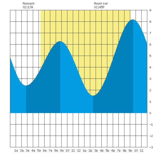 Markham tide chart for Wednesday, June 4, 2025