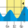 Markham tide chart for Wednesday, June 4, 2025