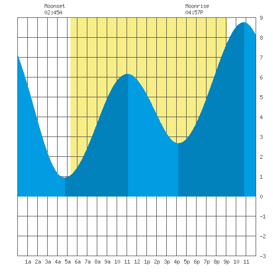 Markham tide chart for Friday, June 6, 2025
