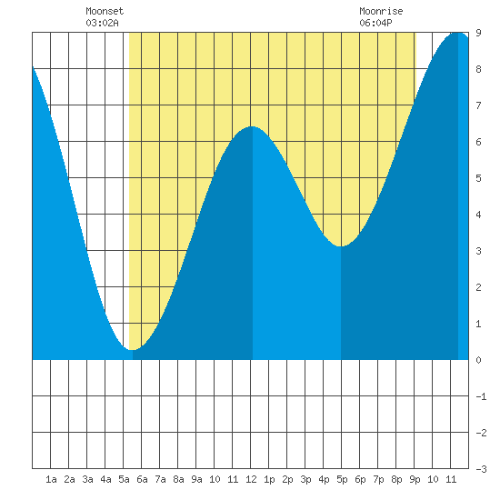 Markham tide chart for Saturday, June 7, 2025