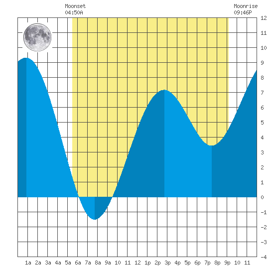 Markham tide chart for Thursday, July 10, 2025