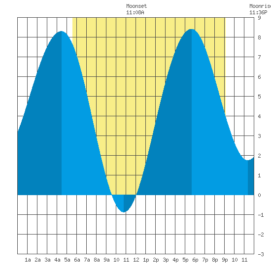Markham tide chart for Tuesday, July 15, 2025
