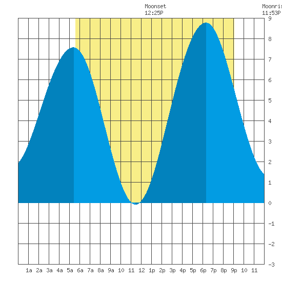 Markham tide chart for Wednesday, July 16, 2025