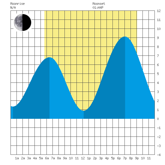 Markham tide chart for Thursday, July 17, 2025