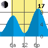 Markham tide chart for Thursday, July 17, 2025