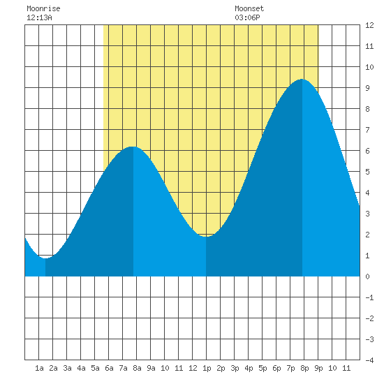 Markham tide chart for Friday, July 18, 2025