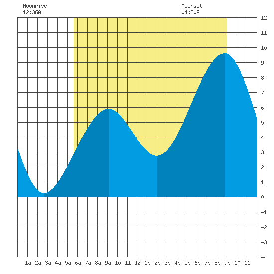 Markham tide chart for Saturday, July 19, 2025