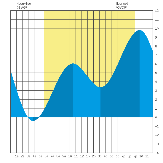 Markham tide chart for Sunday, July 20, 2025