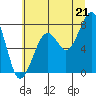 Markham tide chart for Monday, July 21, 2025