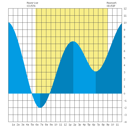 Markham tide chart for Wednesday, July 23, 2025
