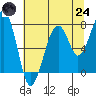 Markham tide chart for Thursday, July 24, 2025