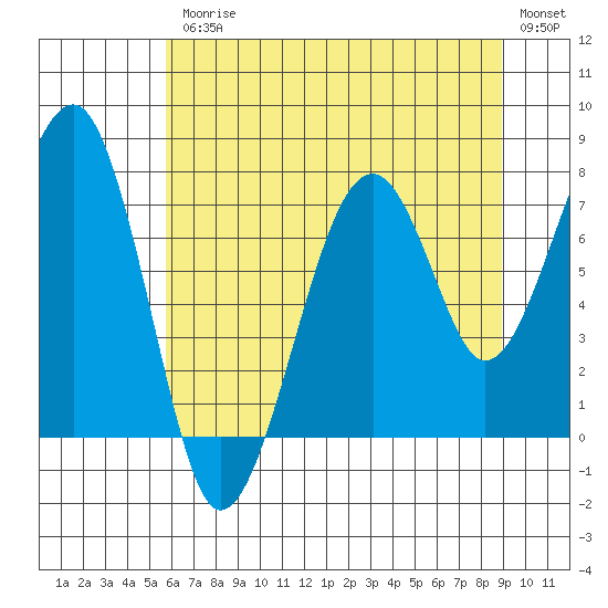 Markham tide chart for Friday, July 25, 2025