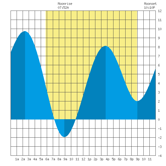 Markham tide chart for Saturday, July 26, 2025