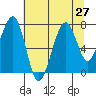 Markham tide chart for Sunday, July 27, 2025