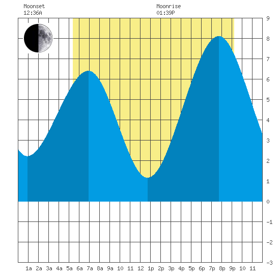 Markham tide chart for Wednesday, July 2, 2025