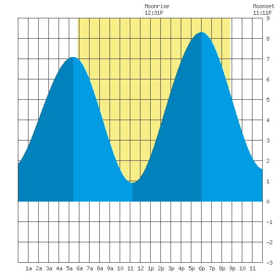 Markham tide chart for Wednesday, July 30, 2025