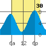 Markham tide chart for Wednesday, July 30, 2025
