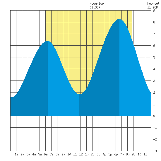 Markham tide chart for Thursday, July 31, 2025