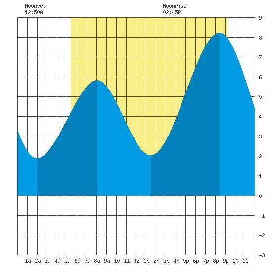 Markham tide chart for Thursday, July 3, 2025