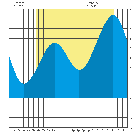 Markham tide chart for Friday, July 4, 2025