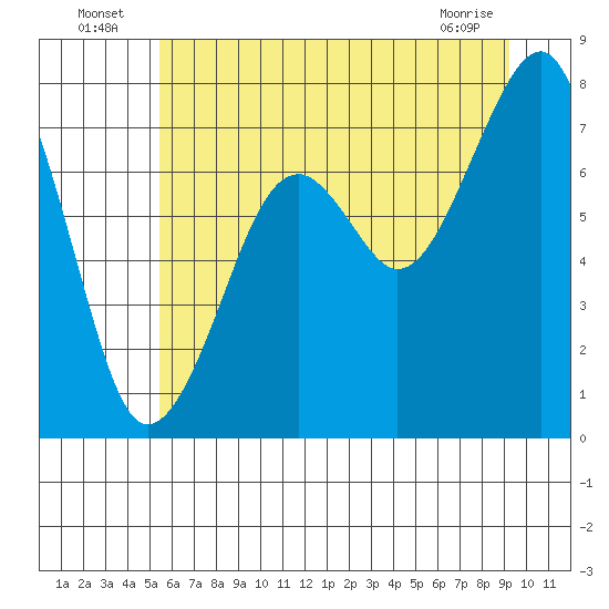 Markham tide chart for Sunday, July 6, 2025