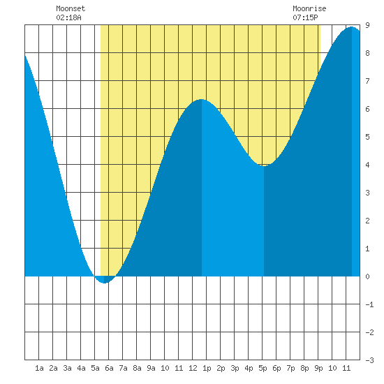 Markham tide chart for Monday, July 7, 2025