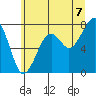Markham tide chart for Monday, July 7, 2025