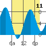 Markham tide chart for Monday, August 11, 2025