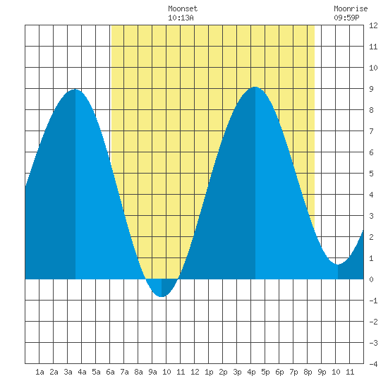 Markham tide chart for Tuesday, August 12, 2025