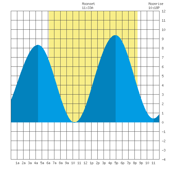 Markham tide chart for Wednesday, August 13, 2025