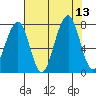 Markham tide chart for Wednesday, August 13, 2025