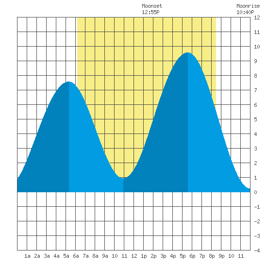 Markham tide chart for Thursday, August 14, 2025
