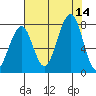Markham tide chart for Thursday, August 14, 2025