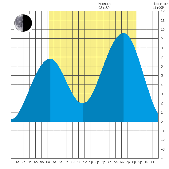 Markham tide chart for Friday, August 15, 2025