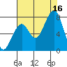 Markham tide chart for Saturday, August 16, 2025