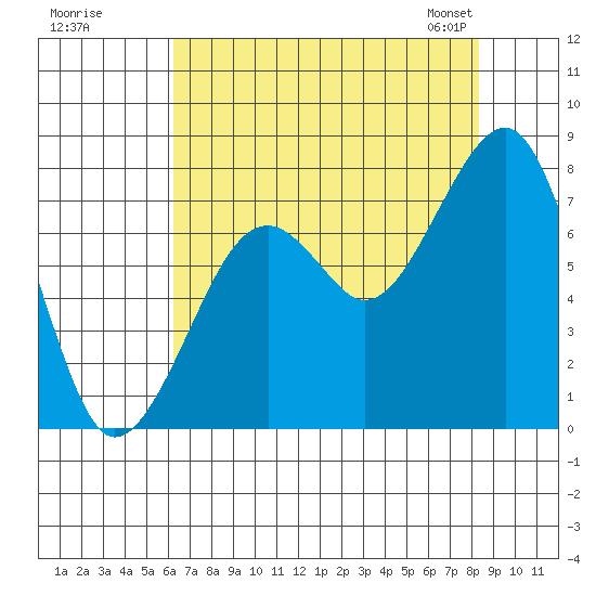 Markham tide chart for Monday, August 18, 2025