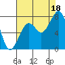 Markham tide chart for Monday, August 18, 2025