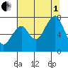 Markham tide chart for Friday, August 1, 2025
