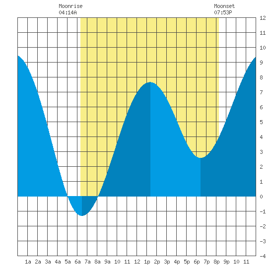 Markham tide chart for Thursday, August 21, 2025